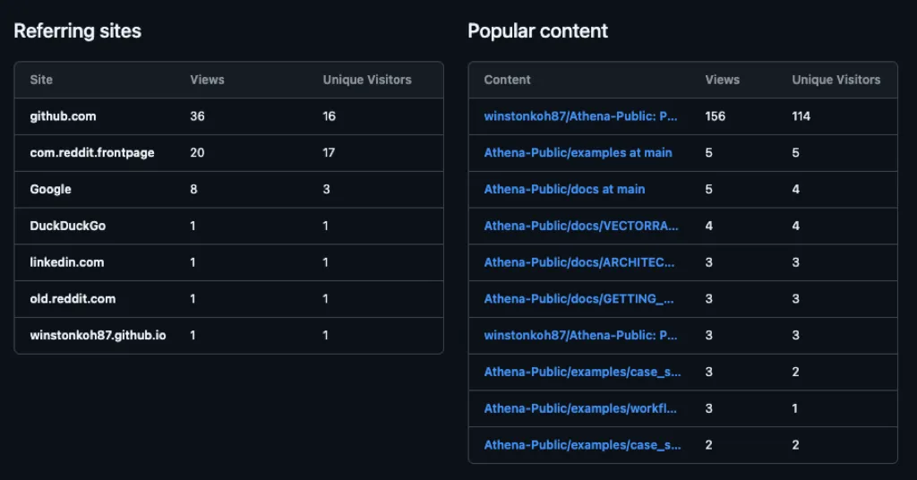 GitHub referrer data showing traffic from github.com, reddit, Google, and more
